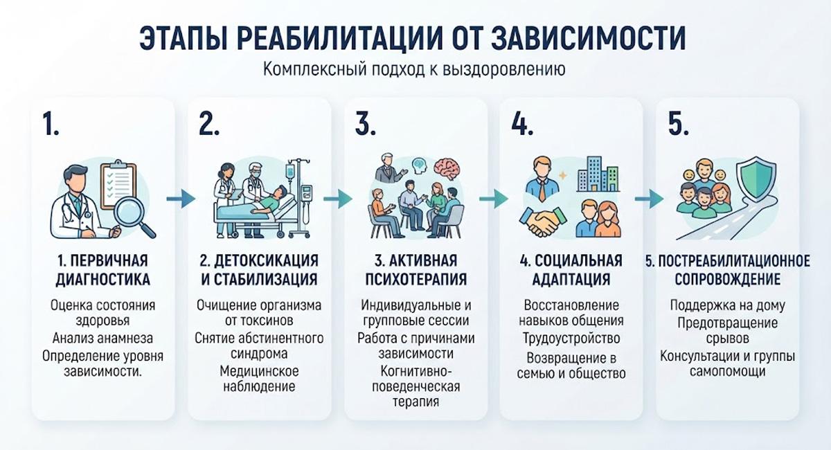 Инфографика «Этапы реабилитации от зависимости», иллюстрирующая 5 шагов.